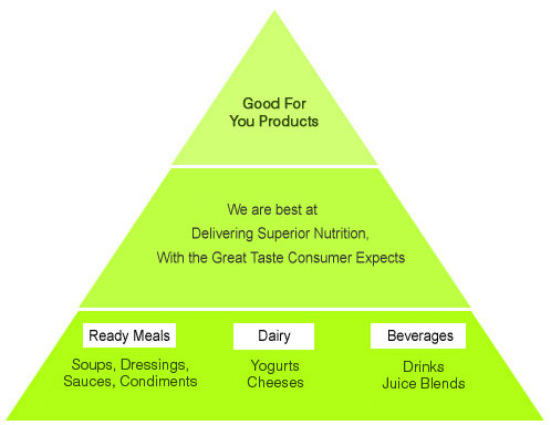 Health Conscious Consumers